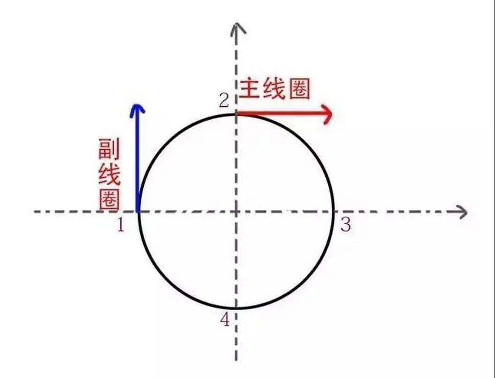 為什么單相電機(jī)要用電容，三相電機(jī)不需要電容？