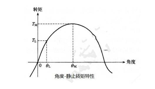 步進電機的基本特性：靜態(tài)、動態(tài)、暫態(tài)特性