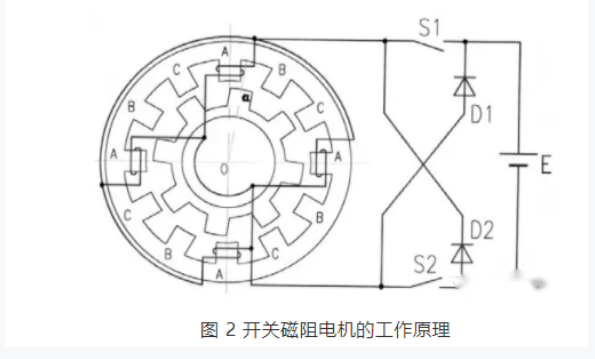 開(kāi)關(guān)磁阻電機(jī)適用于什么場(chǎng)合？和步進(jìn)電機(jī)的區(qū)別